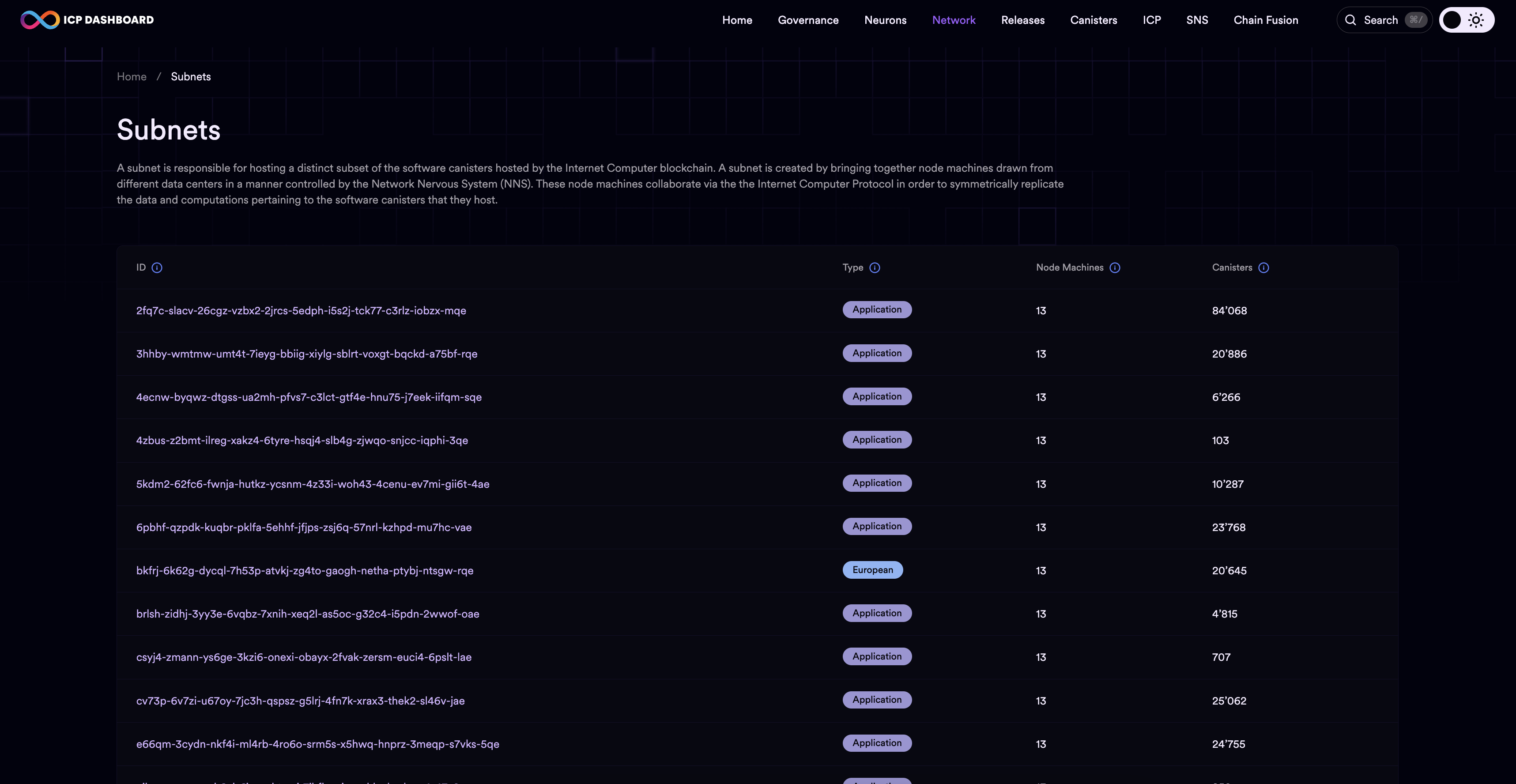 ICP dashboard subnets