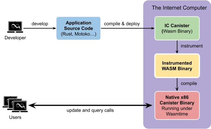 New WebAssembly instrumentation